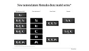 مرسيدس- بنز تعـزز من وضوح محفظتها المتنامية من الطرز مع نظام سهل للتسمية