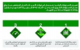 برنامج إعانات الأسر «حساب المواطن» يواجه الآثار الاقتصادية الناجمة عن تعديلات رفع أسعار الوقود