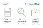 توفر أكثر من 124,000 وظيفة في الشرق الأوسط على موقع بيت.كوم في العام 2016