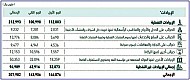 ميزانية الربع الثاني.. صعود تناغمي للإيرادات غير النفطية 