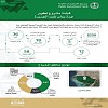 صندوق الاستثمارات يطلق «جدة داون تاون الجديدة» بـ(18) مليار ريال 