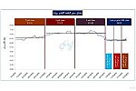 Prices of oil derivatives rise in third week of June