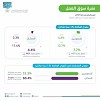 انخفاض معدل البطالة في المملكة إلى 4.4% في الربع الرابع 2023م