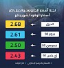 UAE Fuel Price Committee announces prices for January